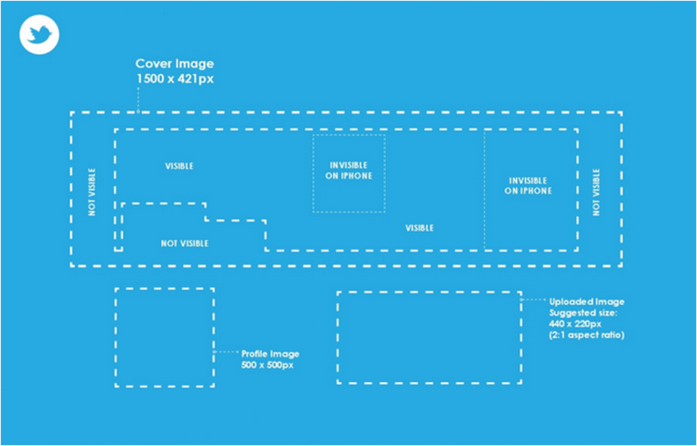 Dimensions des visuels Twitter