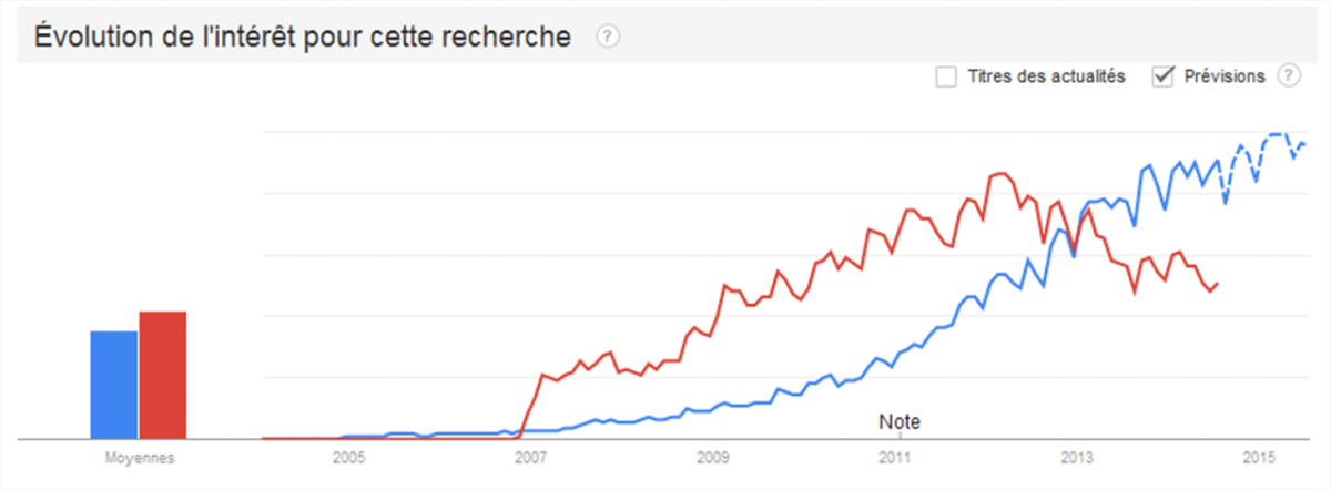 Viadeo vs Linkedin