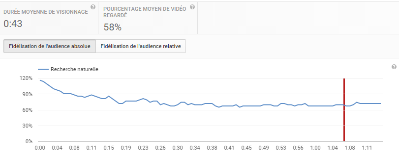 L'outil d'analytics Youtube