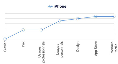 iPhone : Une déferlante d’innovations via une Stratégie Océan Bleu