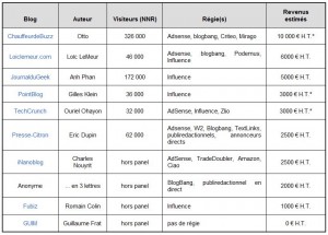 Combien gagnent les blogueurs influents ?