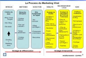 Marketing de la Permission et du Désir : Le désir précède le besoin.