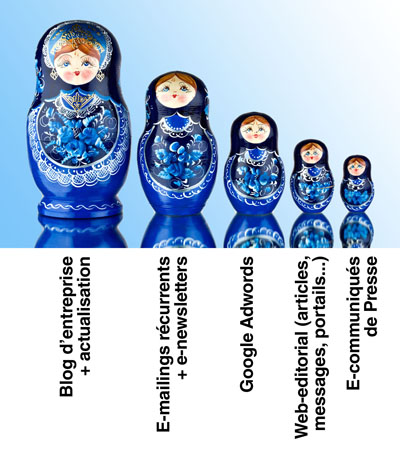 Comment réussir très rapidement votre politique de Buzz Marketing ou la Stratégie des « Matriochkas » (les poupées russes) ?