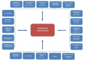 Comment réussir très rapidement votre politique de Buzz Marketing ou la Stratégie des « Matriochkas » (les poupées russes) ?