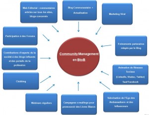 Schéma du Community Management en BtoB