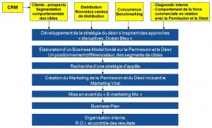 Marketing de la Permission et du Désir : Le désir précède le besoin.