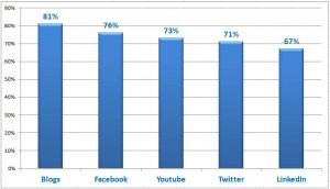 Courbe sur la communication sur les réseaux sociaux - gestion de marque