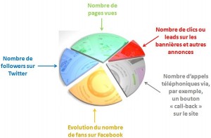 Site, blog, bannières, film viral, portail, web-éditorial... C’est bien joli tout cela… mais ça me rapporte combien ?