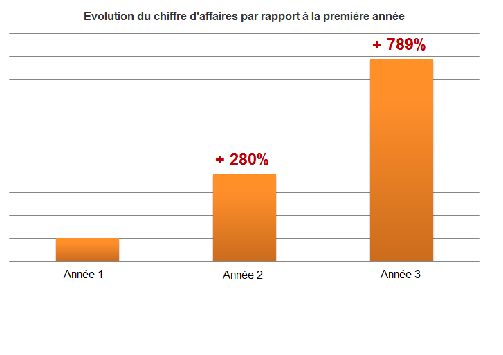 Augmentation du CA grâce aux pop up