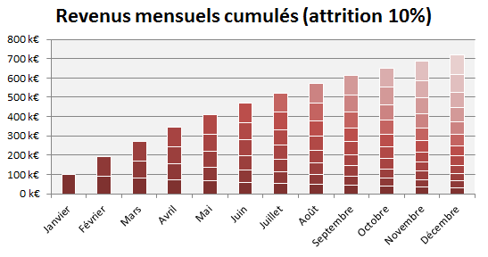 Chaque mois, de nouveaux clients s'inscrivent (pour 100k€ mensuel), et 10% de chaque génération précédente de clients s'en va