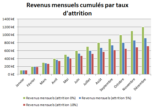 Revenus pour un taux d'attrition 0%, 5% et 10%