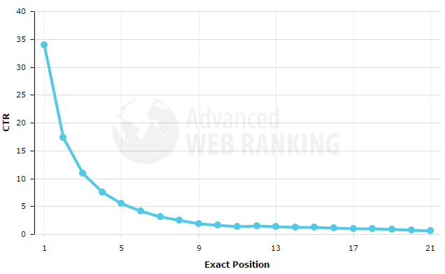 Courbe position et taux de clic