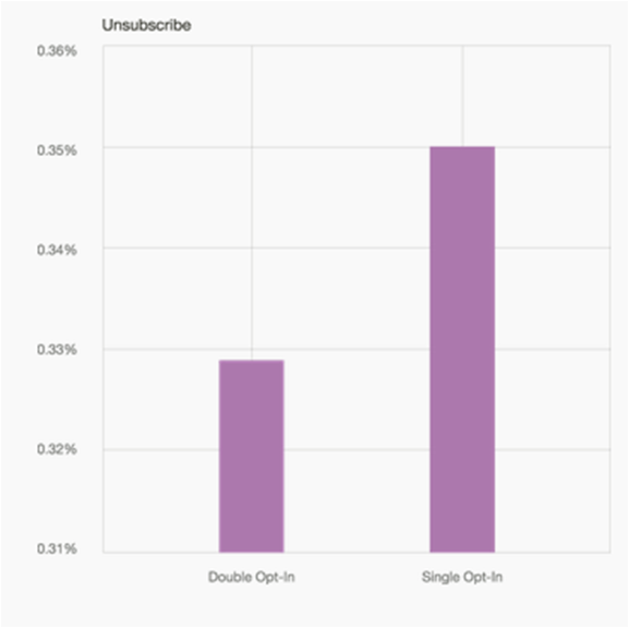 Taux de désinscription des campagnes avec double opt-in VS single opt-in