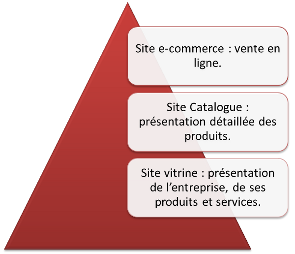 Typologie des sites web : site catalogue