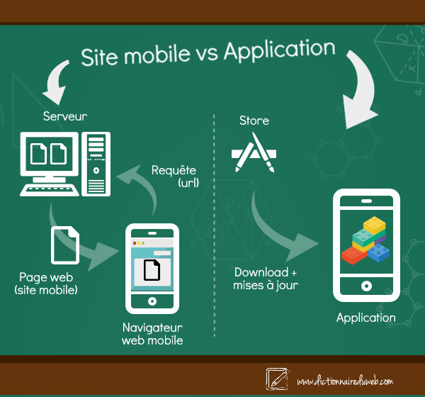 Application vs site mobile