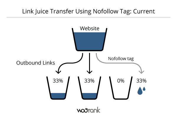 Current Link Juice Transfer with Nofollow Tag