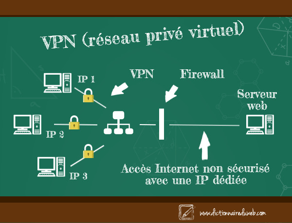 Principe du VPN