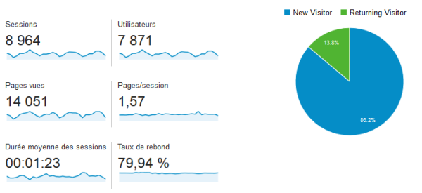 Accueil de Google Analytics