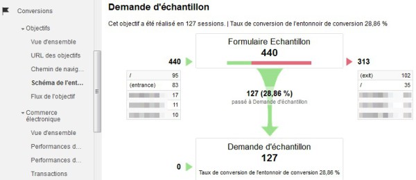 Définition d'un entonnoir de conversion