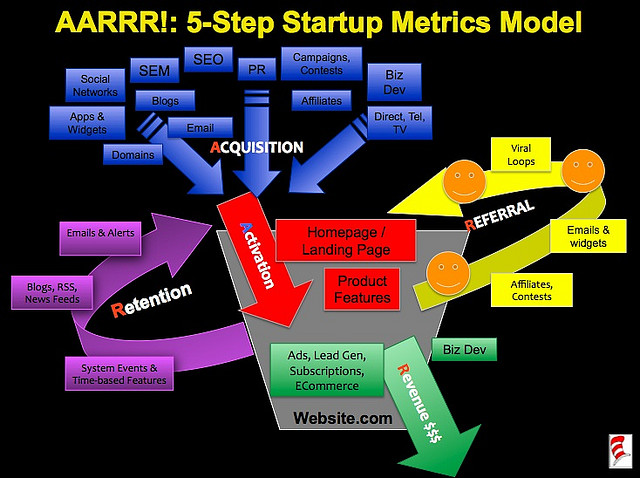 Growth Hacking