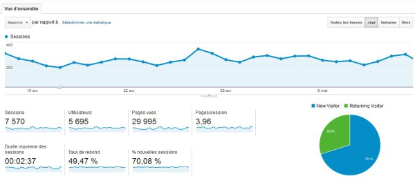 DataViz avec Google Analytics