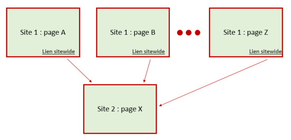 Lien Sitewide