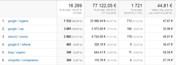 Modèle d'attribution web analytics