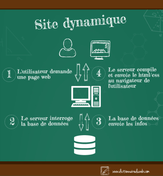 Site dynamique