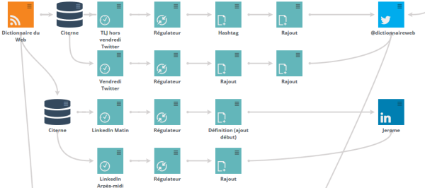 Social media automation