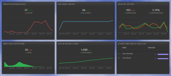 Tableau de bord digital analytics