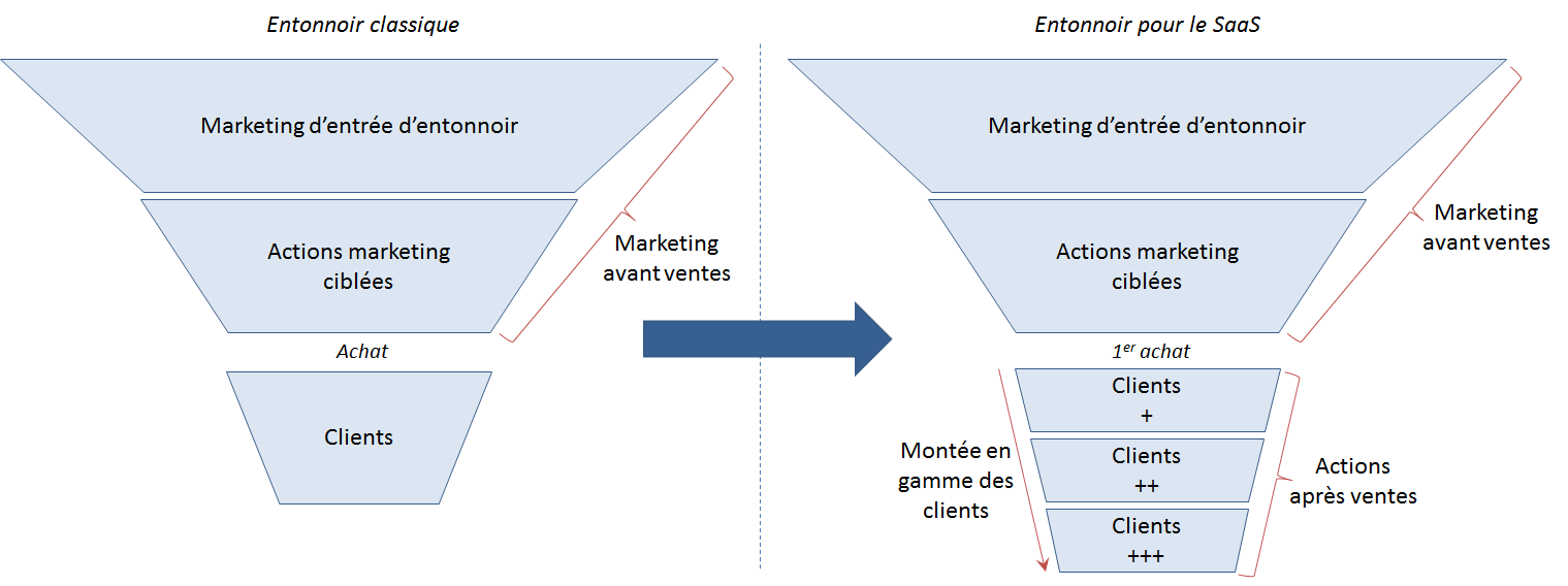 Entonnoir de vente classique et entonnoir de vente SaaS