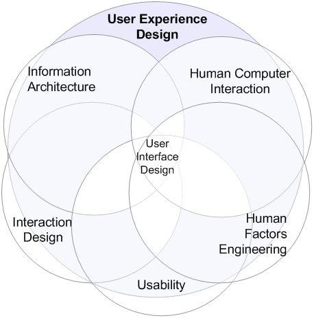 Comment définir une bonne expérience utilisateur