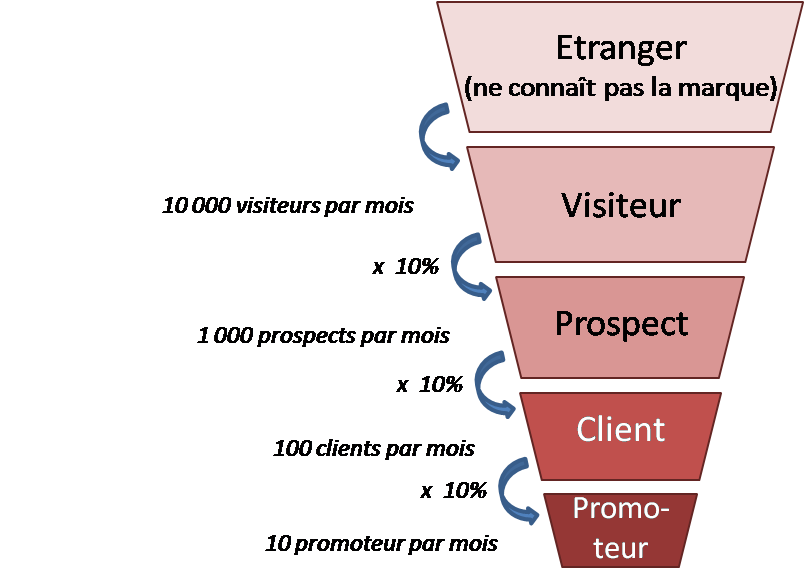 Exemple - entonnoir de conversion