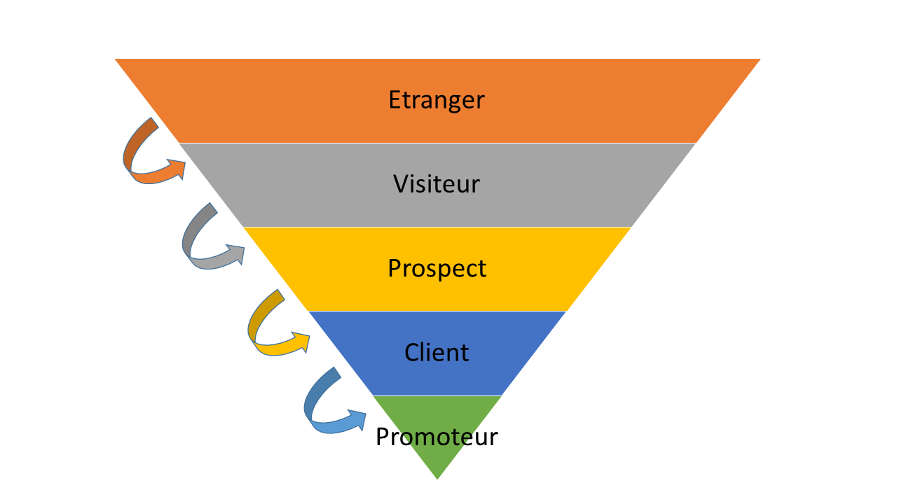 Utiliser le content marketing pour augmenter votre taux de conversion