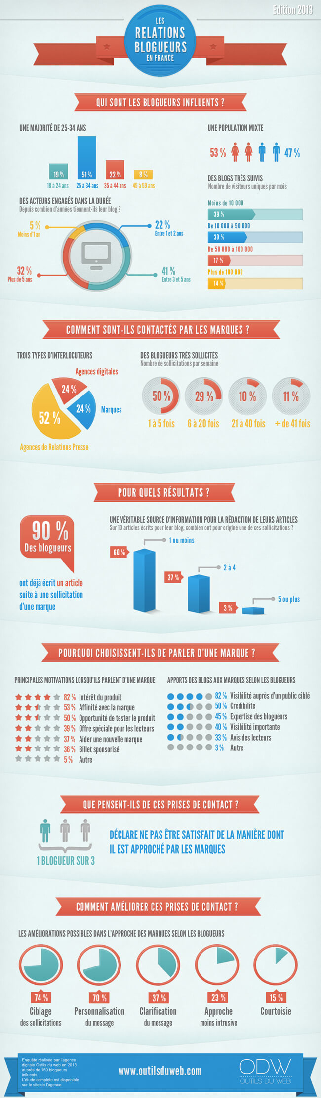 Infographie : relations blogueurs