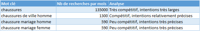 Mots clés plus ou moins compétitifs