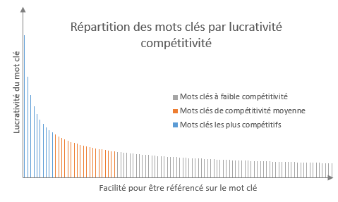 Mots clés : la longue traine