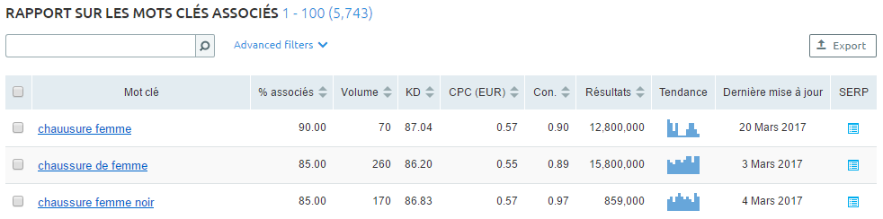 Mots clés associés dans SEMrush