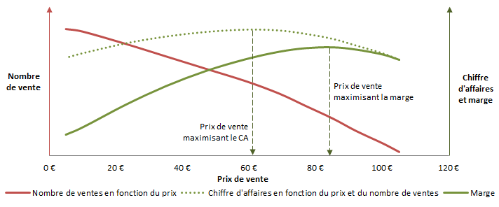 Sensibilité prix avec marge