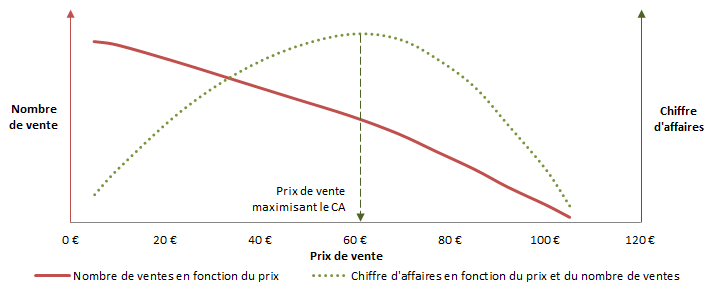 Sensibilité prix