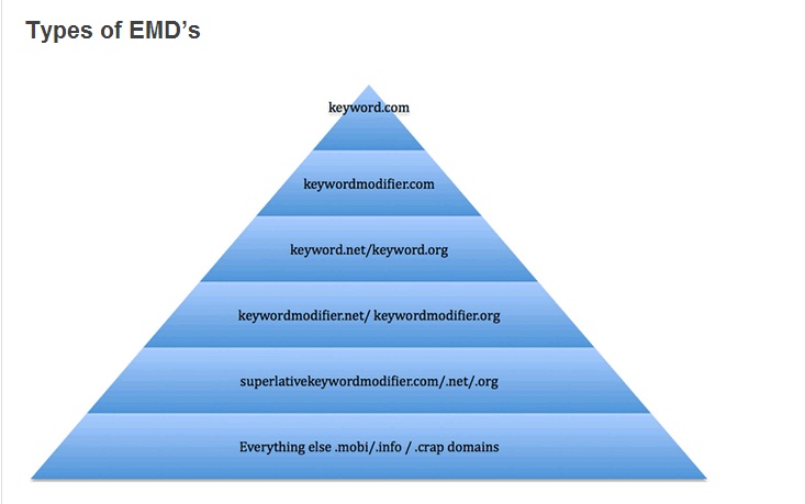 Les différents types d'EMD