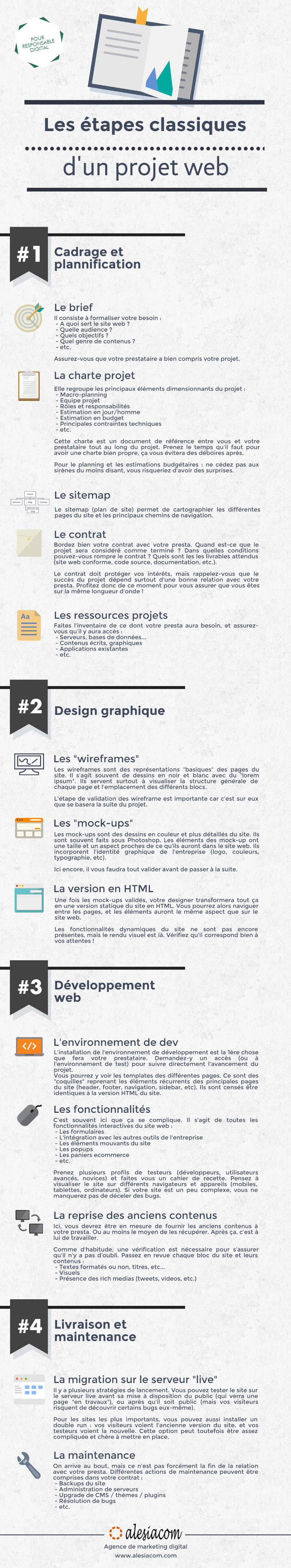 Infographie : les étapes d’un projet web