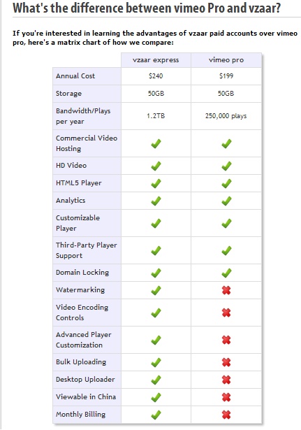 Landing Vzaar vs Vimeo