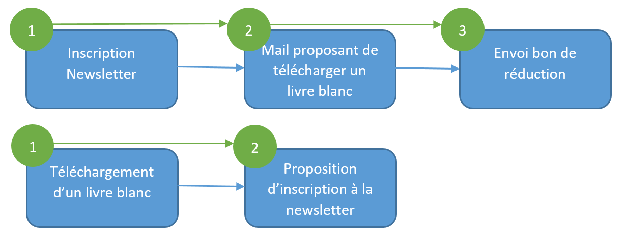 Exemple de workflow