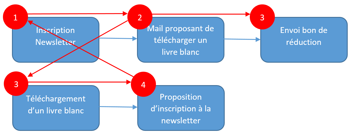 Exemple de workflow qui ne fonctionne pas